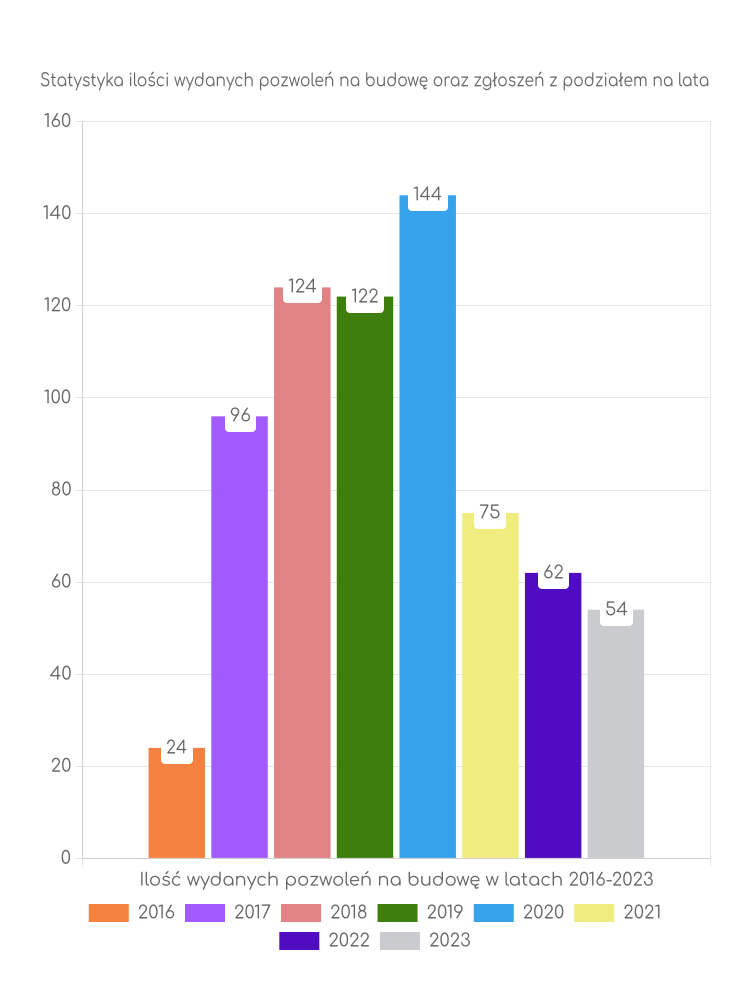 Zestawienie statystyk pozwoleń na budowę w gminie Sławno